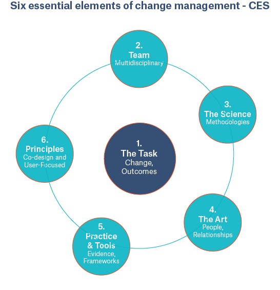 Change management4